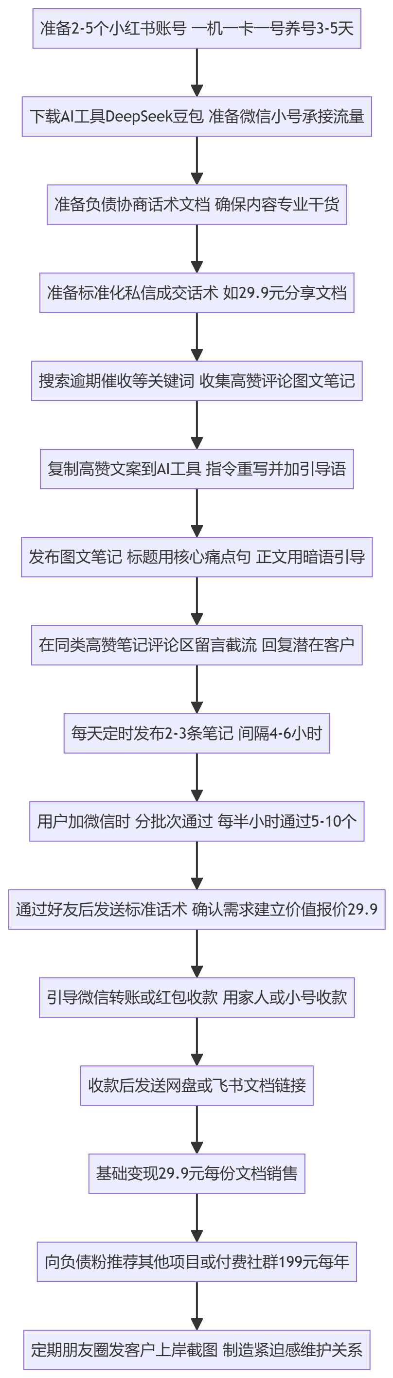 SOP执行流程图